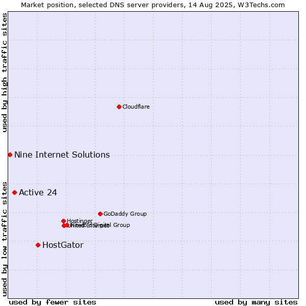 Market position of HostGator vs. Active 24 vs. Nine Internet Solutions