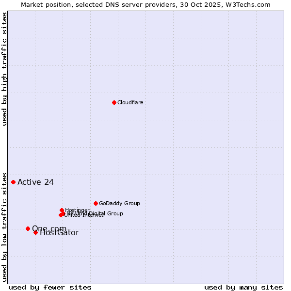 Market position of HostGator vs. One.com vs. Active 24