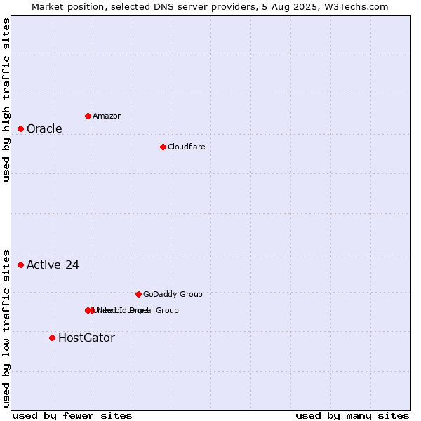 Market position of HostGator vs. Active 24 vs. Oracle