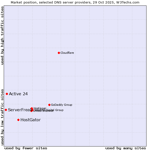 Market position of HostGator vs. Active 24 vs. ServerFreak