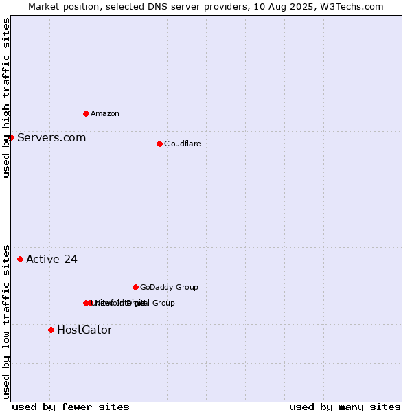 Market position of HostGator vs. Active 24 vs. Servers.com