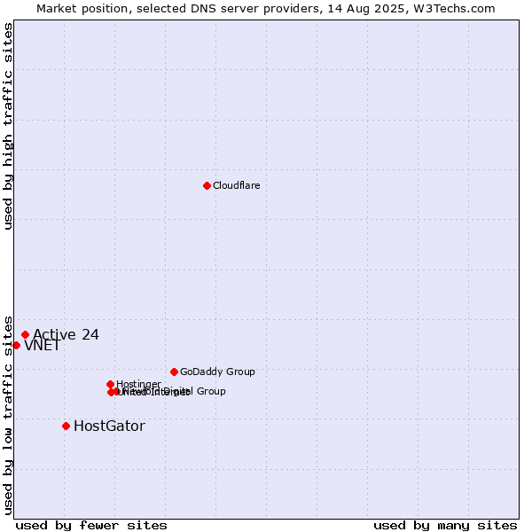Market position of HostGator vs. Active 24 vs. VNET