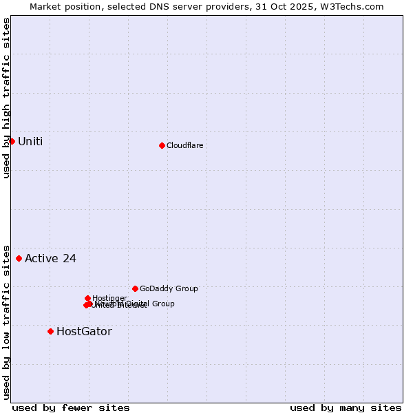 Market position of HostGator vs. Active 24 vs. Uniti