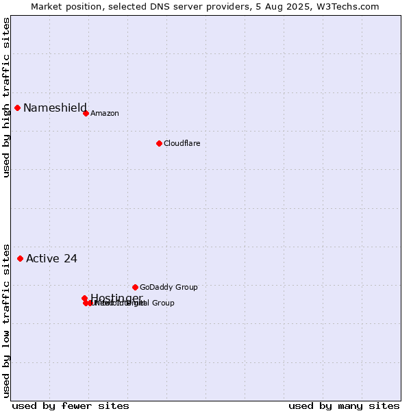 Market position of Hostinger vs. Active 24 vs. Nameshield