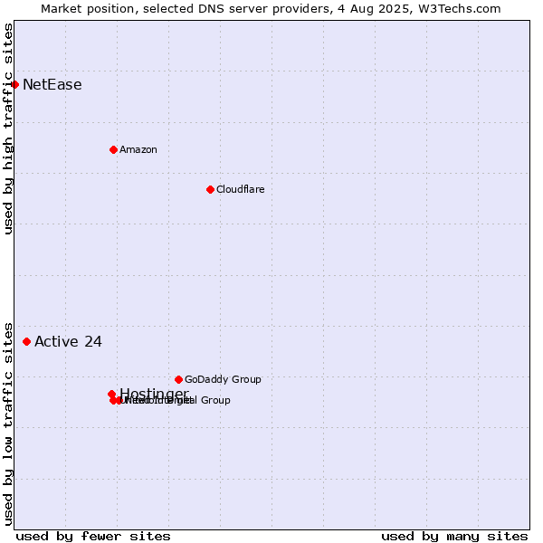 Market position of Hostinger vs. Active 24 vs. NetEase