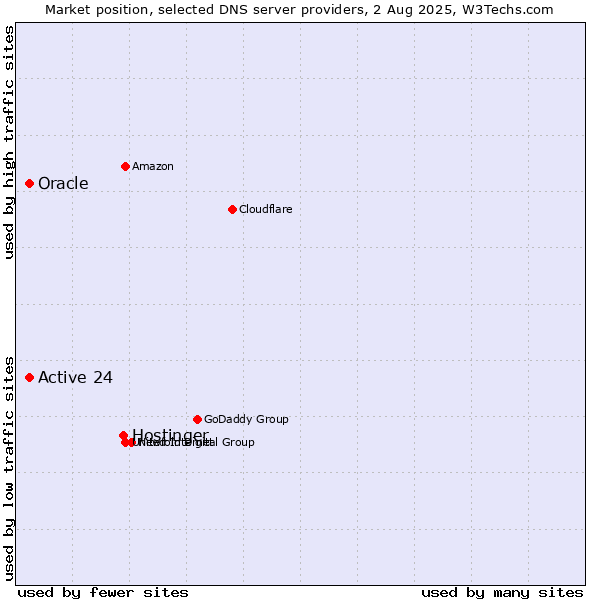 Market position of Hostinger vs. Active 24 vs. Oracle