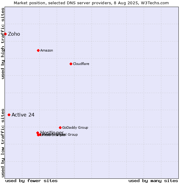 Market position of Hostinger vs. Active 24 vs. Zoho