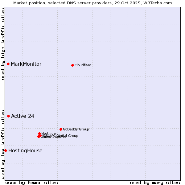 Market position of Active 24 vs. MarkMonitor vs. HostingHouse