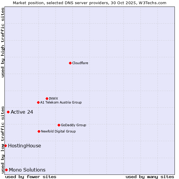 Market position of Active 24 vs. Mono Solutions vs. HostingHouse