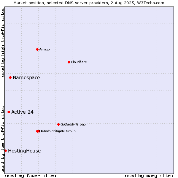 Market position of Namespace vs. Active 24 vs. HostingHouse