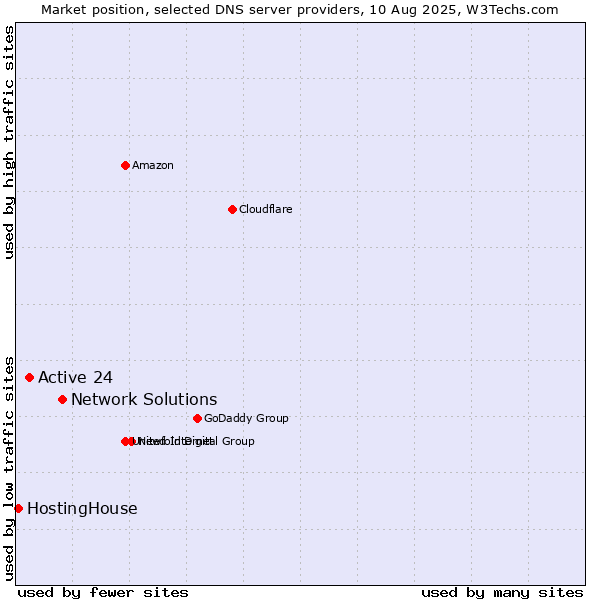 Market position of Network Solutions vs. Active 24 vs. HostingHouse