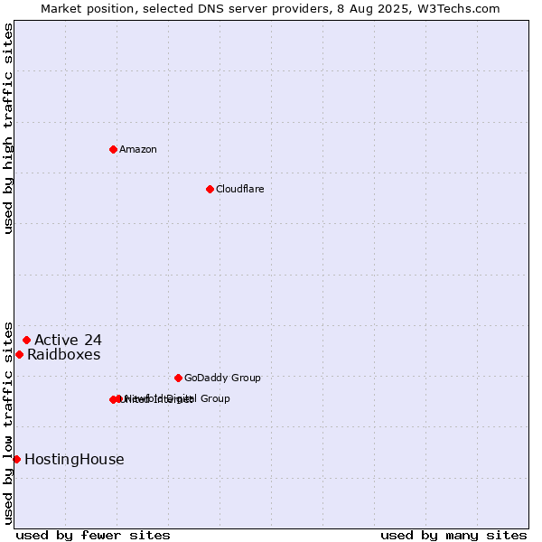 Market position of Active 24 vs. Raidboxes vs. HostingHouse