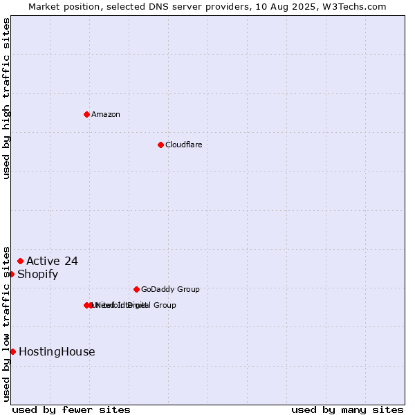 Market position of Active 24 vs. HostingHouse vs. Shopify