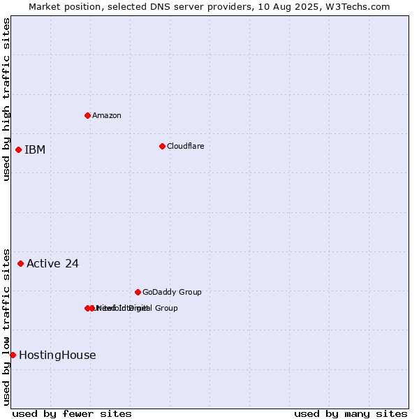 Market position of Active 24 vs. IBM vs. HostingHouse