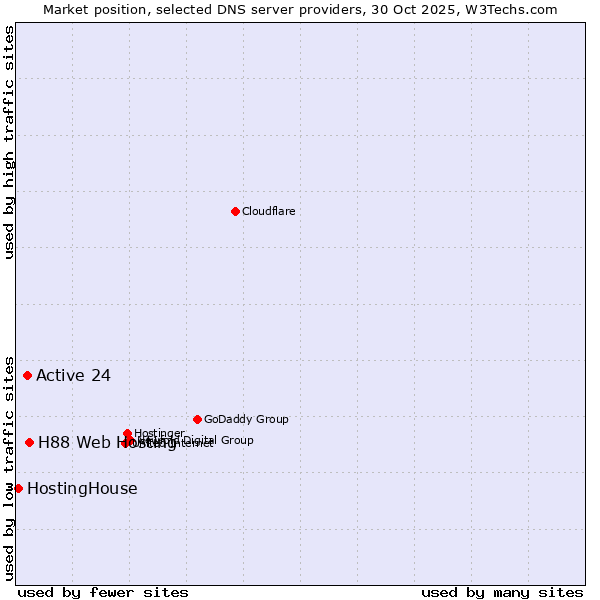 Market position of H88 Web Hosting vs. Active 24 vs. HostingHouse