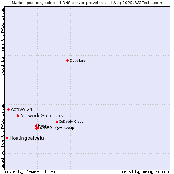 Market position of Network Solutions vs. Active 24 vs. Hostingpalvelu