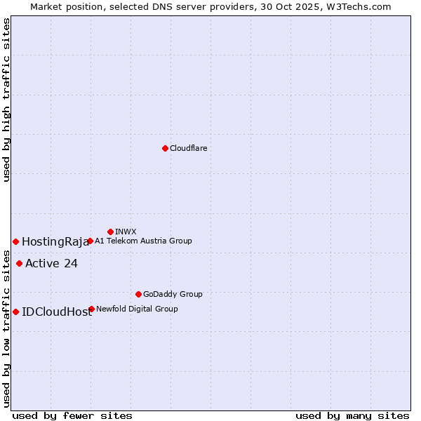 Market position of Active 24 vs. HostingRaja vs. IDCloudHost