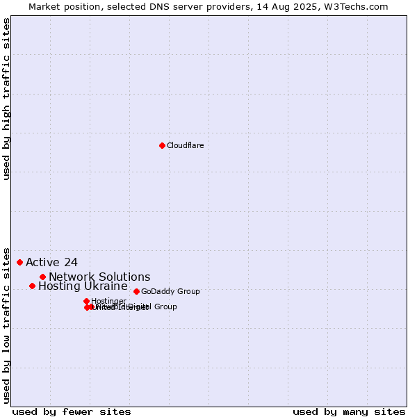 Market position of Network Solutions vs. Hosting Ukraine vs. Active 24