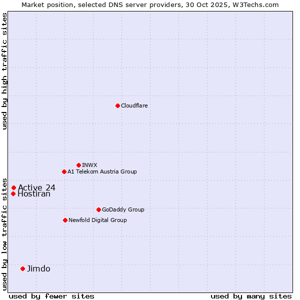 Market position of Jimdo vs. Active 24 vs. Hostiran