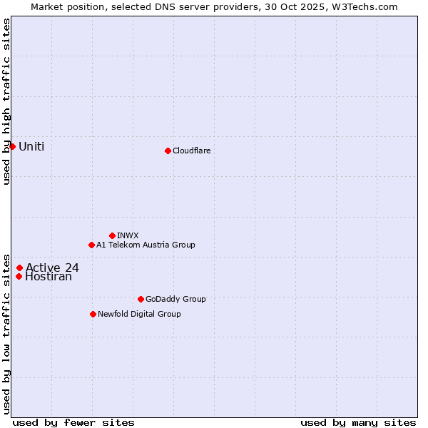 Market position of Active 24 vs. Hostiran vs. Uniti