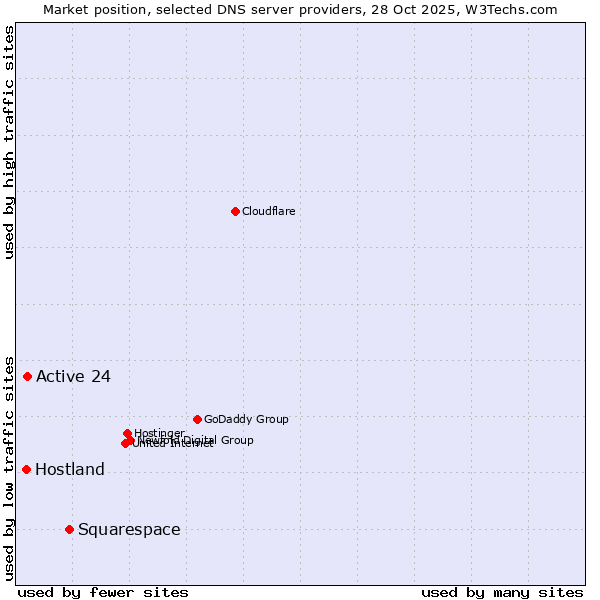Market position of Squarespace vs. Active 24 vs. Hostland