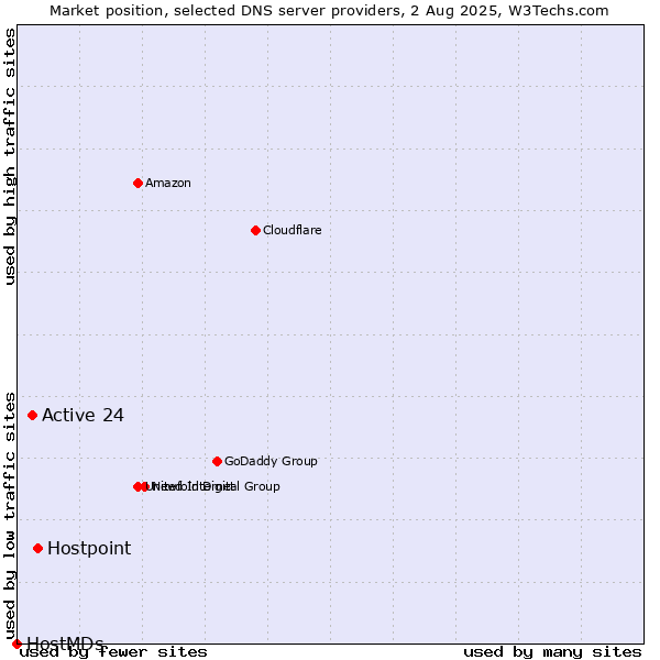 Market position of Hostpoint vs. Active 24 vs. HostMDs