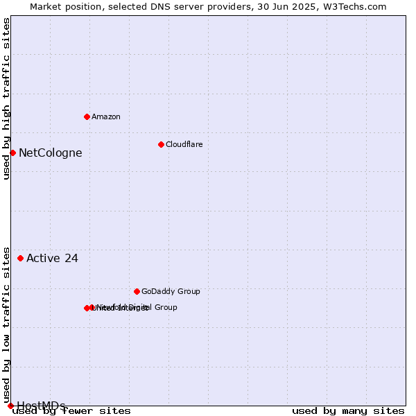 Market position of Active 24 vs. NetCologne vs. HostMDs