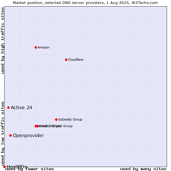 Market position of Openprovider vs. Active 24 vs. HostMDs