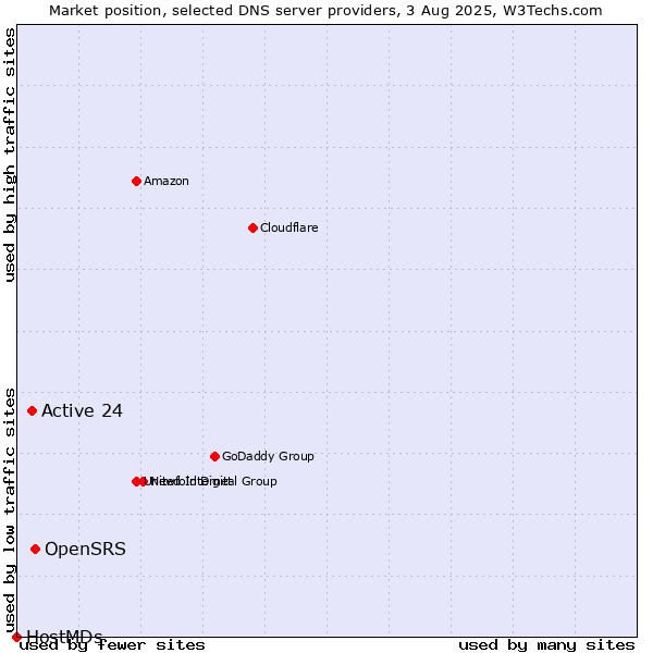 Market position of OpenSRS vs. Active 24 vs. HostMDs