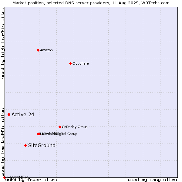 Market position of SiteGround vs. Active 24 vs. HostMDs