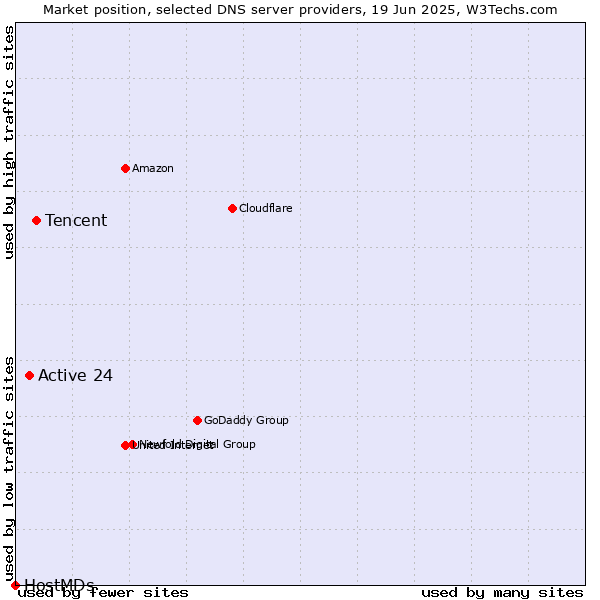 Market position of Tencent vs. Active 24 vs. HostMDs