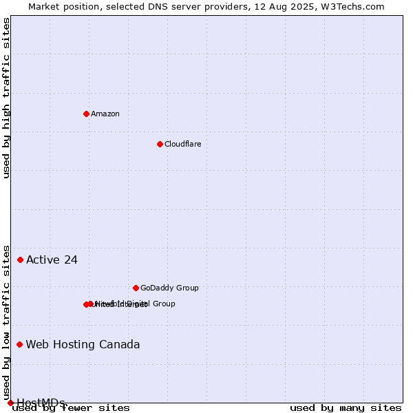 Market position of Active 24 vs. Web Hosting Canada vs. HostMDs