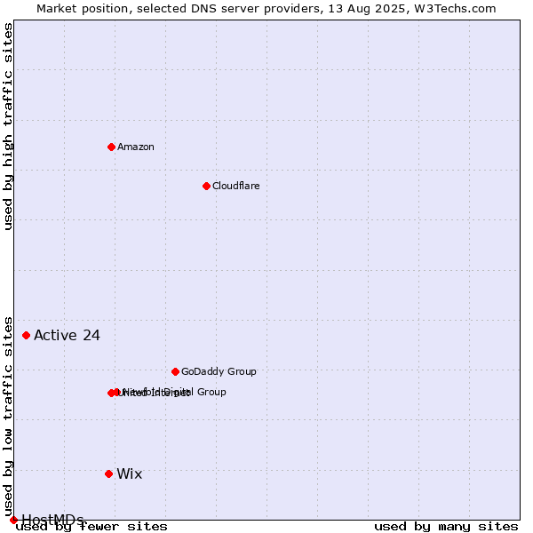 Market position of Wix vs. Active 24 vs. HostMDs