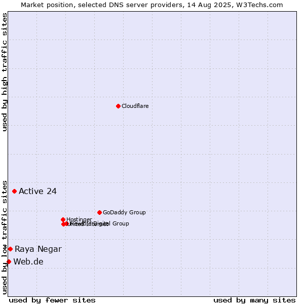 Market position of Active 24 vs. Raya Negar vs. Web.de