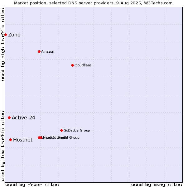Market position of Hostnet vs. Active 24 vs. Zoho