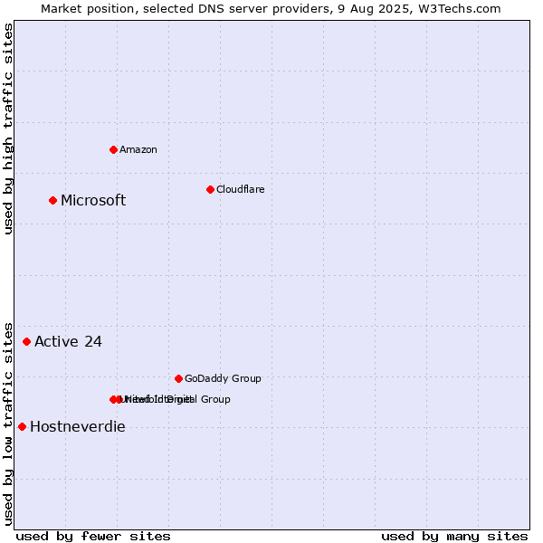 Market position of Microsoft vs. Active 24 vs. Hostneverdie
