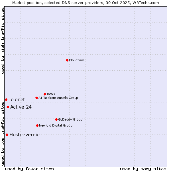 Market position of Active 24 vs. Hostneverdie vs. Telenet