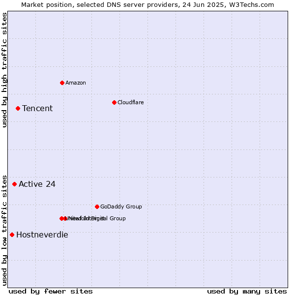 Market position of Tencent vs. Active 24 vs. Hostneverdie