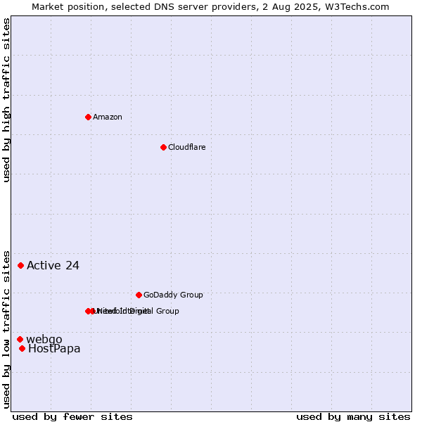 Market position of HostPapa vs. Active 24 vs. webgo