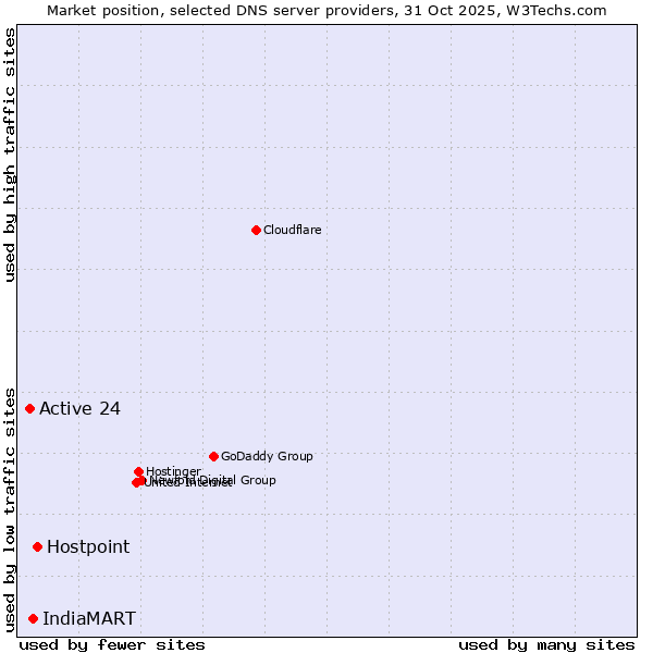 Market position of Hostpoint vs. IndiaMART vs. Active 24