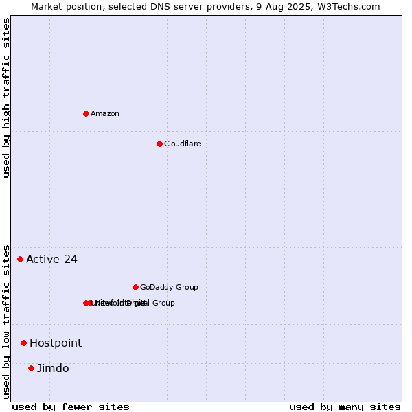 Market position of Jimdo vs. Hostpoint vs. Active 24