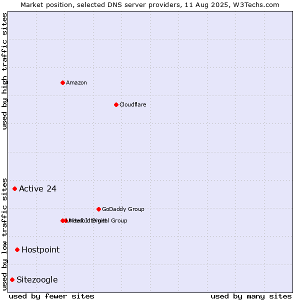 Market position of Hostpoint vs. Active 24 vs. Sitezoogle