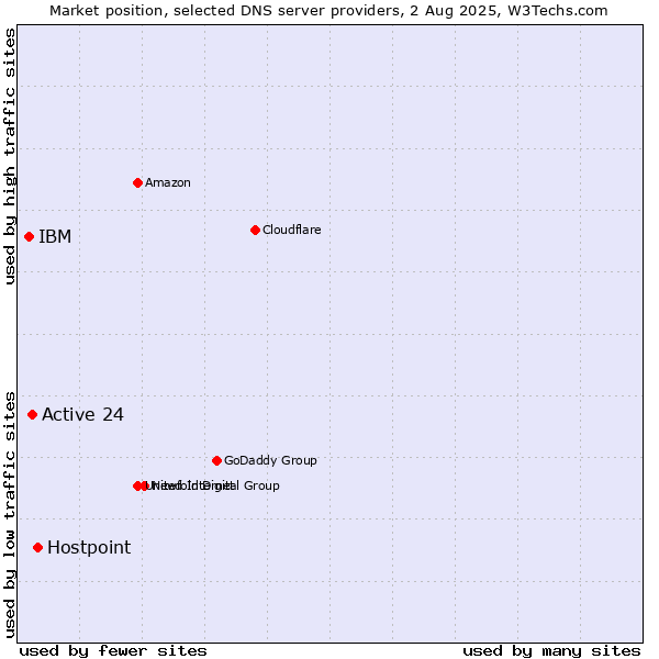 Market position of Hostpoint vs. Active 24 vs. IBM