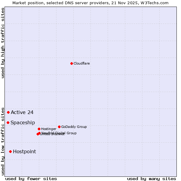 Market position of Hostpoint vs. Active 24 vs. Spaceship