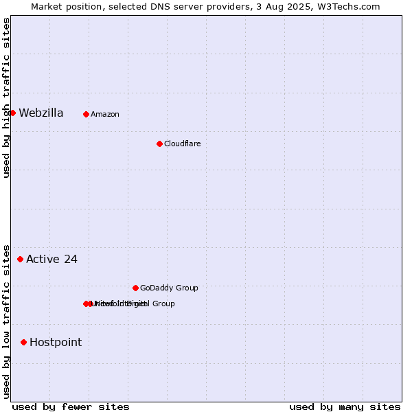 Market position of Hostpoint vs. Active 24 vs. Webzilla