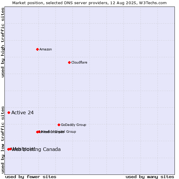 Market position of Hostpoint vs. Active 24 vs. Web Hosting Canada