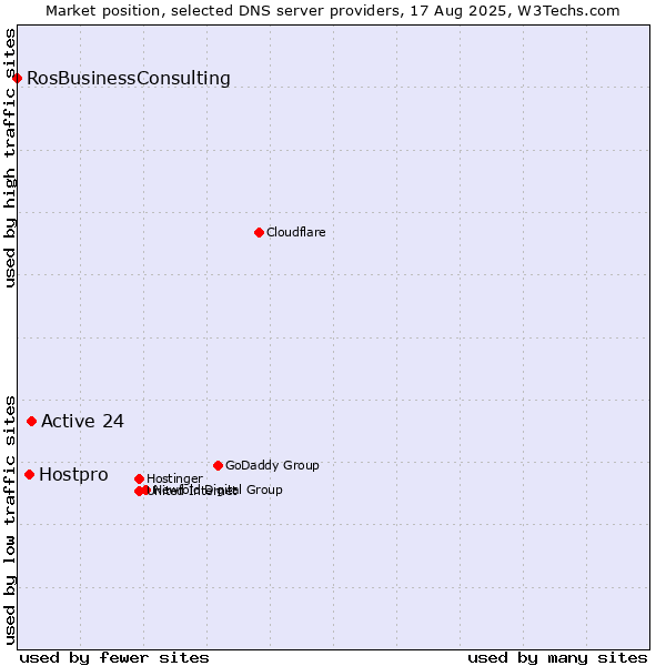 Market position of Active 24 vs. Hostpro vs. RosBusinessConsulting