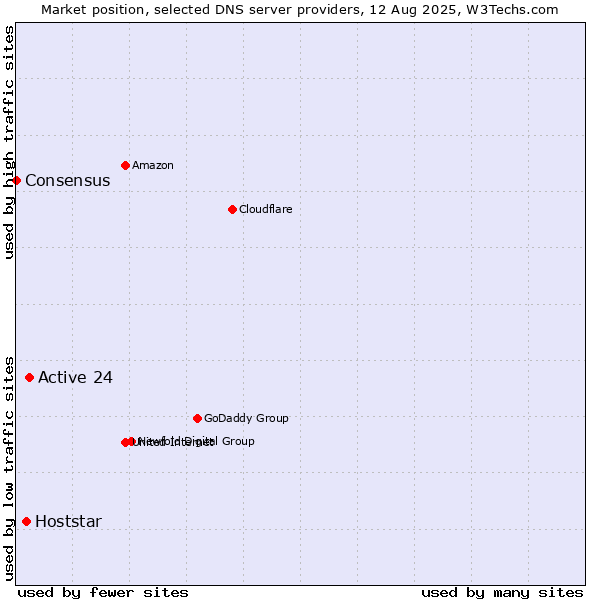 Market position of Active 24 vs. Hoststar vs. Consensus