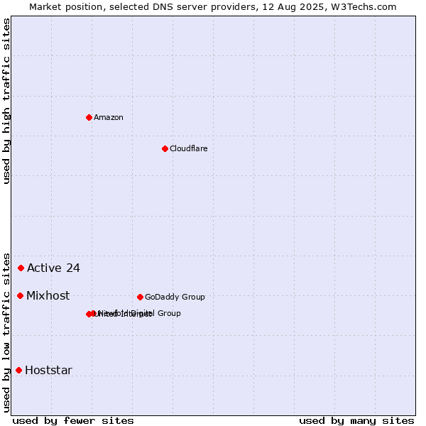 Market position of Active 24 vs. Mixhost vs. Hoststar