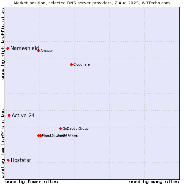 Market position of Active 24 vs. Hoststar vs. Nameshield